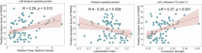 Enhanced theta oscillations in the left temporoparietal region associated with refractory positive symptoms in schizophrenia.