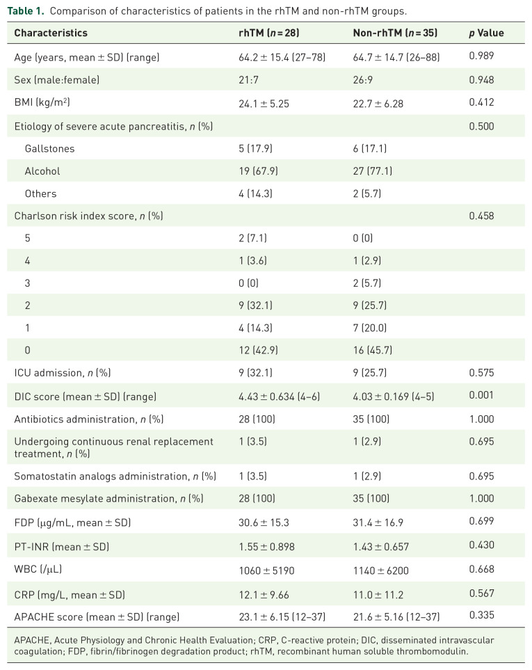 Clinical impact of recombinant thrombomodulin administration on disseminated intravascular coagulation due to severe acute pancreatitis (Recover-AP study).