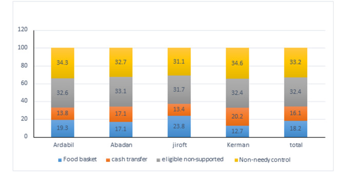 Comparing the effectiveness of food baskets and cash transfers to support pregnant and lactating mothers in needy suffering from malnutrition in Iran.