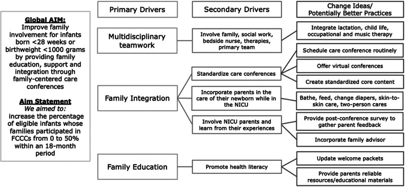 Improving Involvement of Families of Small Babies through Family Education, Family Integration, and Multidisciplinary Teamwork: A Quality Improvement Initiative.