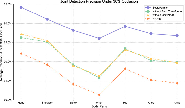 ScaleFormer architecture for scale invariant human pose estimation with enhanced mixed features.
