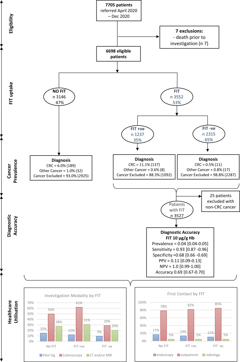 Triaging colorectal urgent referrals in the COVID-19 era using faecal immunochemical testing: a prospective UK real-world multicentre cohort study.