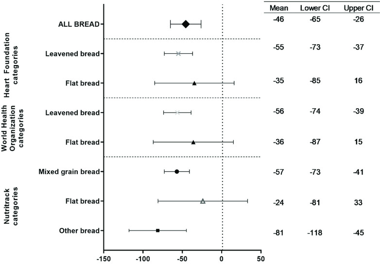 Changes in the sodium content of New Zealand packaged breads: 2013 to 2023.
