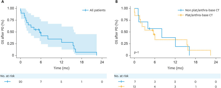 Platinum free interval and clinical benefit of the second-line chemotherapy in recurrent uterine and ovarian carcinosarcoma: a retrospective cohort analysis.