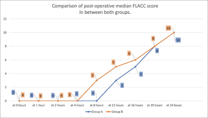 Comparison of caudal bupivacaine and dexmedetomidine with caudal bupivacaine and intravenous dexmedetomidine for postoperative analgesia in children: A randomized controlled trial.