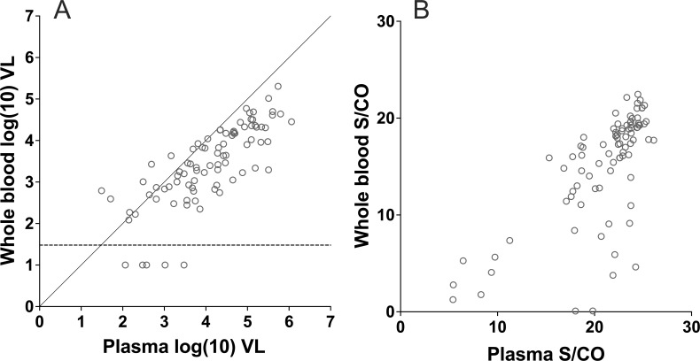 Improved HIV-1 RNA detection using whole blood versus plasma in antiretroviral-treated individuals.