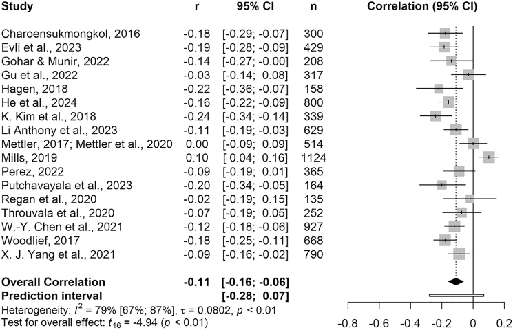 The relationship between trait mindfulness and problematic usage of the internet, screen time, and nomophobia: A systematic review and meta-analysis.