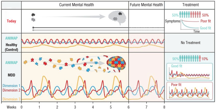 Individual-Specific Animated Profiles of Mental Health.