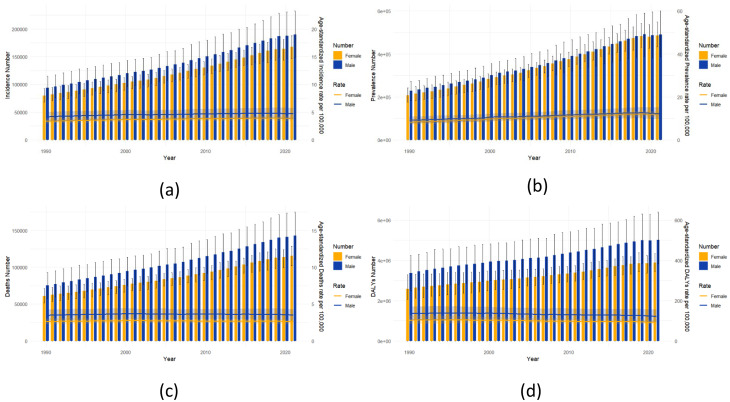 National and subnational burden of brain and central nervous system cancers in China and global from 1990 to 2021: results from the global burden of disease study 2021.