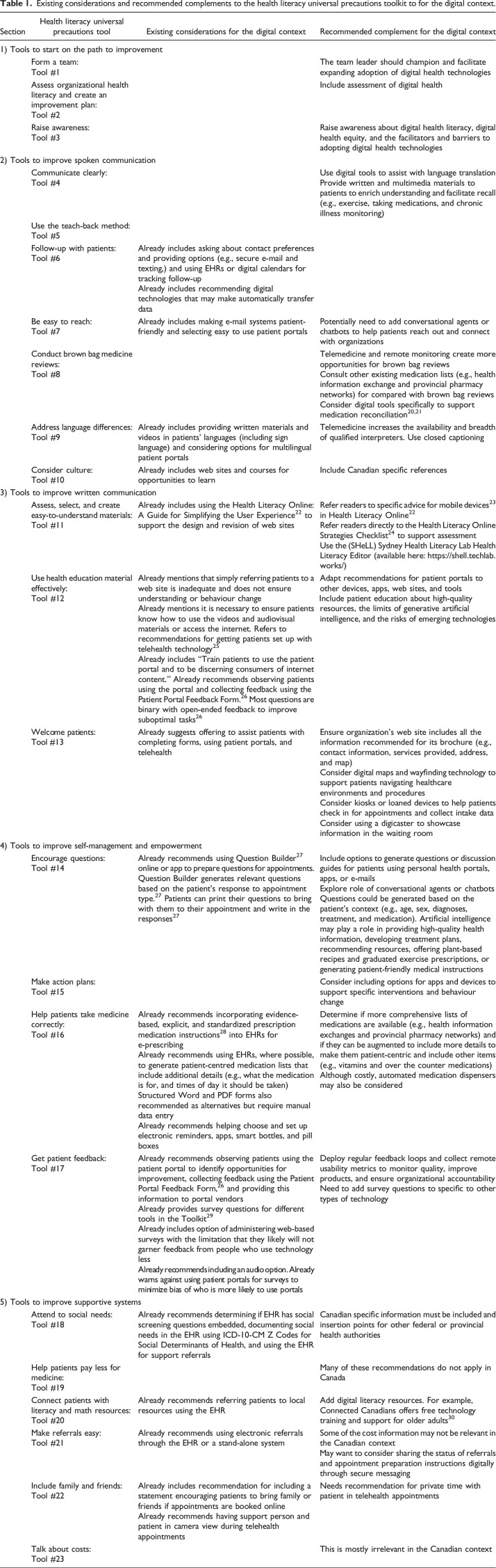 Incorporating digital health into organizational health literacy: An updated definition, tools, and recommendations.