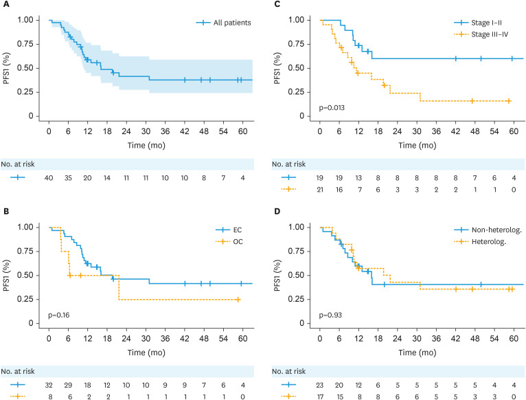 Platinum free interval and clinical benefit of the second-line chemotherapy in recurrent uterine and ovarian carcinosarcoma: a retrospective cohort analysis.
