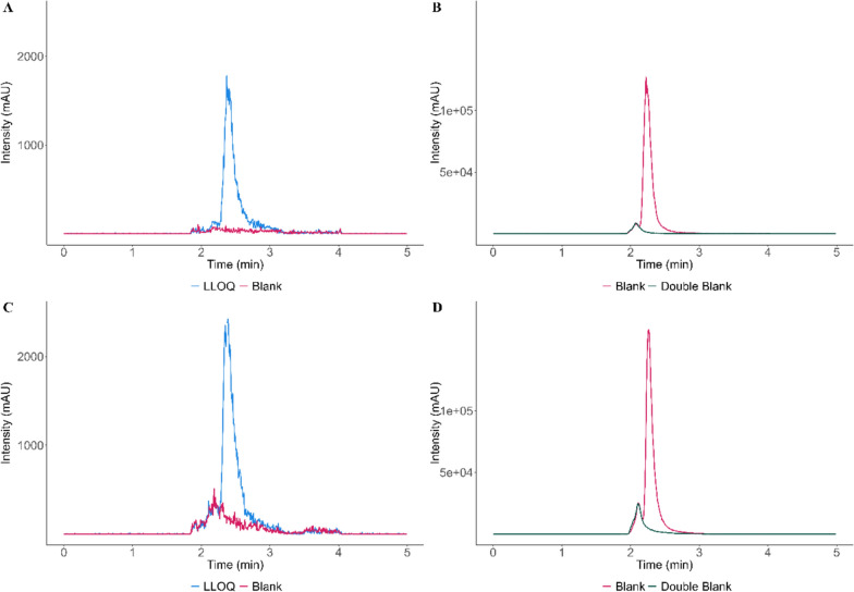 Development and application of an LC-MS/MS method for quantification of fosmidomycin in human and rat plasma.