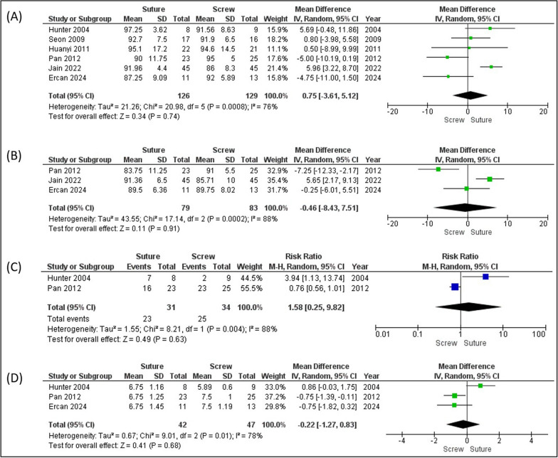 Arthroscopic screw versus suture fixation in tibial eminence fractures: a systematic review and meta-analysis.