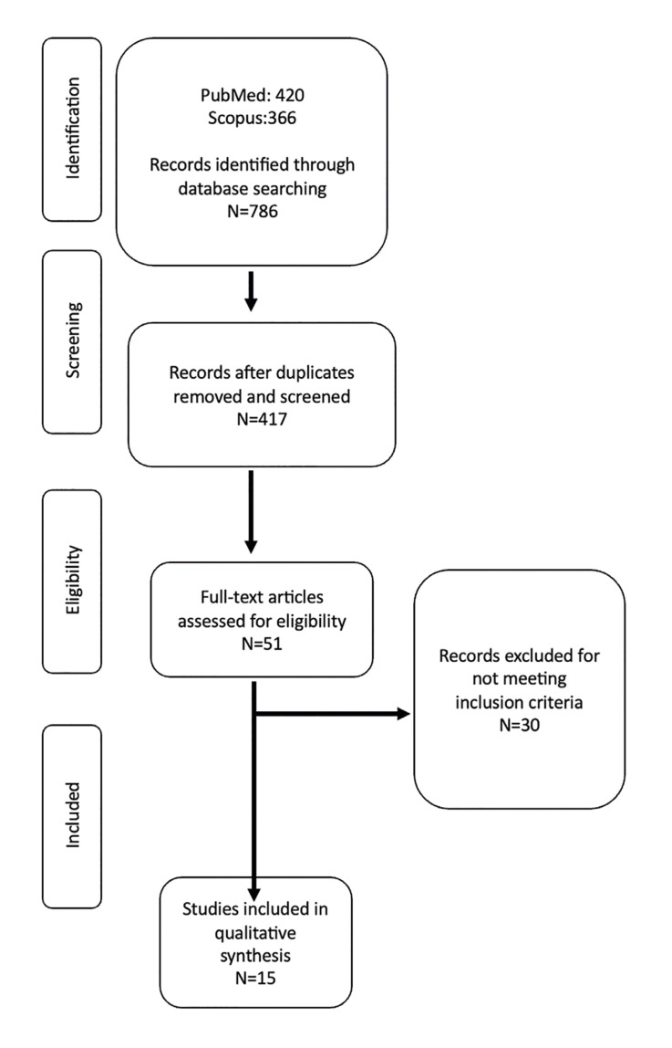 Survival rate and marginal bone loss in titanium vs titanium-zirconia single-unit narrow diameter implants. A systematic review and Meta-analysis of prospective studies.