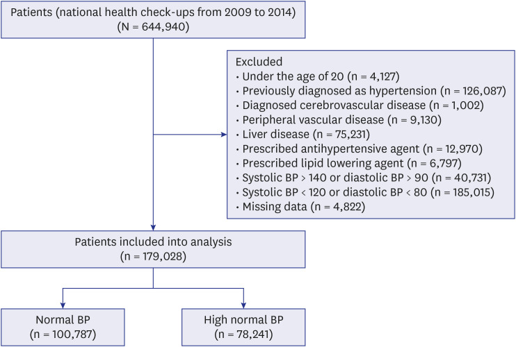 Prognostic Significance of Fatty Liver Index for the Development of Hypertension and Cardiovascular Events in Populations With Suboptimal Blood Pressure.