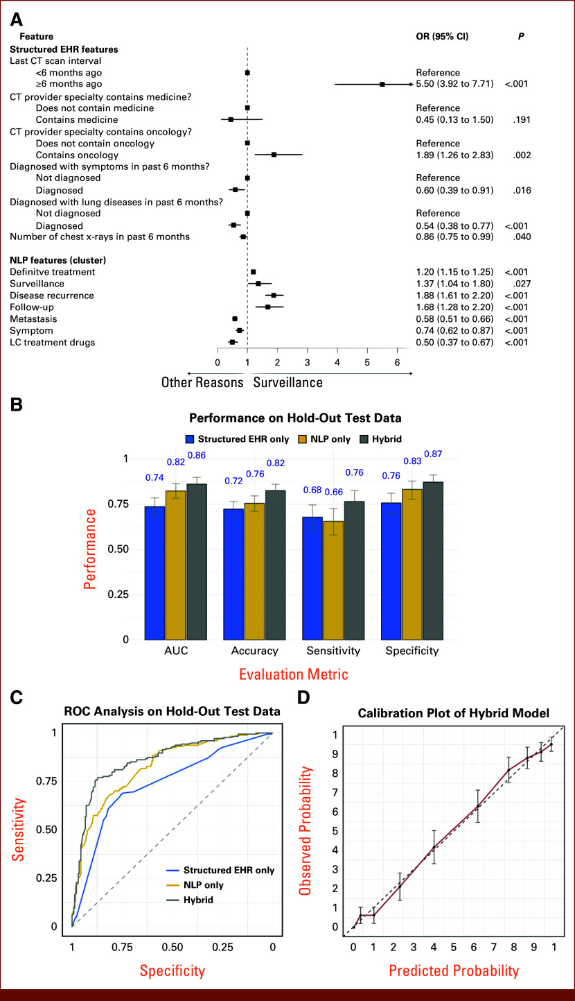 Automatic Abstraction of Computed Tomography Imaging Indication Using Natural Language Processing for Evaluation of Surveillance Patterns in Long-Term Lung Cancer Survivors.