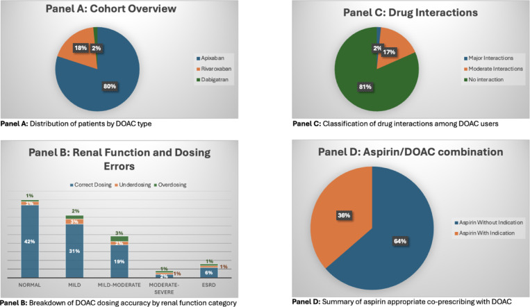Evaluation of gaps in direct oral anticoagulants (DOACs) management in an outpatient underserved clinic: a cross-sectional study.