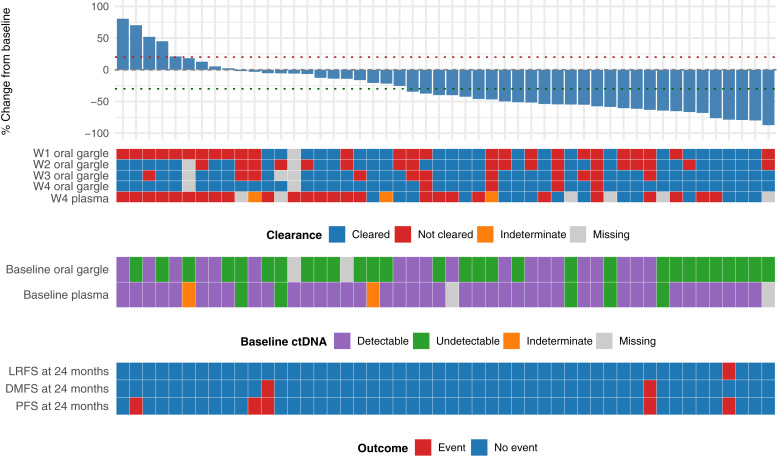 Plasma Cell-Free Human Papillomavirus DNA and Oral Gargle HPV DNA in Patients with HPV-Related Oropharyngeal Cancer Treated with Radiotherapy.