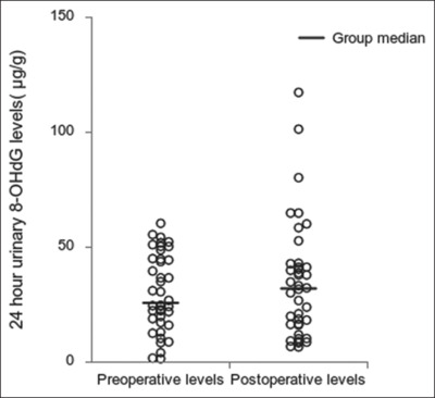 Evaluation of change in oxidative stress in urolithiasis patients following complete stone clearance: A prospective observational study.