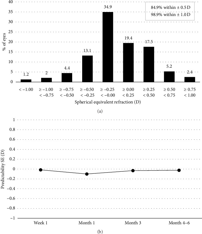 Visual Outcomes of a New Hydrophobic Trifocal Intraocular Lens in Cataract Treatment: A Prospective Clinical Study.