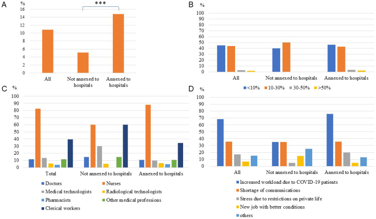 Impact of the COVID-19 Pandemic on Health Check-ups before and after the COVID-19 Downgrade and Employees' Mental Health at Health Check-up Facilities: The Third Nationwide Survey of Healthcare Facilities in Japan Society of Ningen Dock and Preventive Medical Care.
