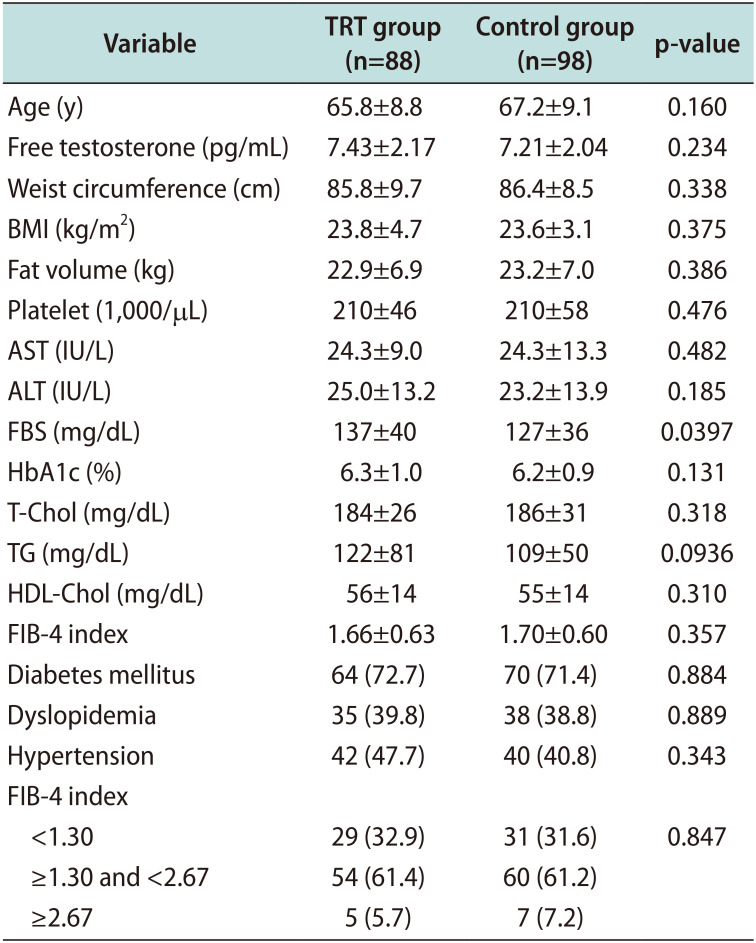 Testosterone Replacement Therapy Can Improve a Biomarker of Liver Fibrosis in Hypogonadal Men: A Subanalysis of a Prospective Randomized Controlled Study in Japan (EARTH Study).
