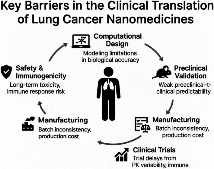 Nanotechnology-Driven Drug Delivery Systems for Lung Cancer: Computational Advances and Clinical Perspectives.