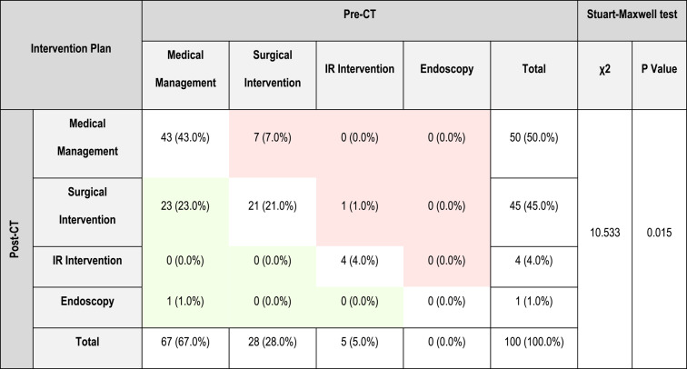 Role of contrast enhanced computed tomography abdomen in the evaluation of elderly patients presenting to the emergency with acute abdomen- prospective observational study.