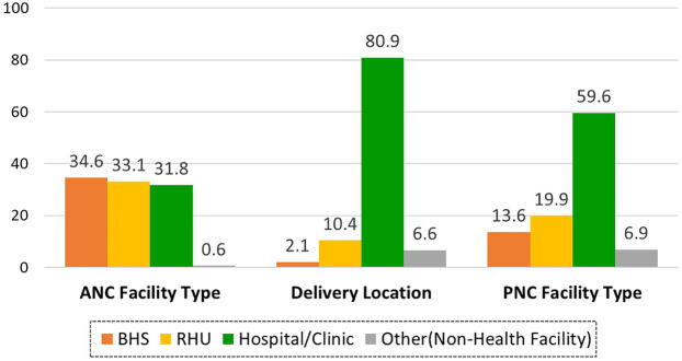 Women's health facility choices for antenatal, delivery, and postnatal care in Eastern Visayas, Philippines.