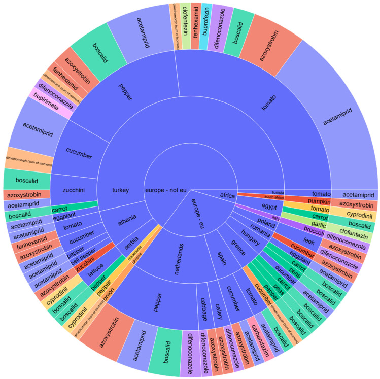 Pesticide Surveillance in Fruits and Vegetables from Romanian Supply: A Data-Driven Approach.
