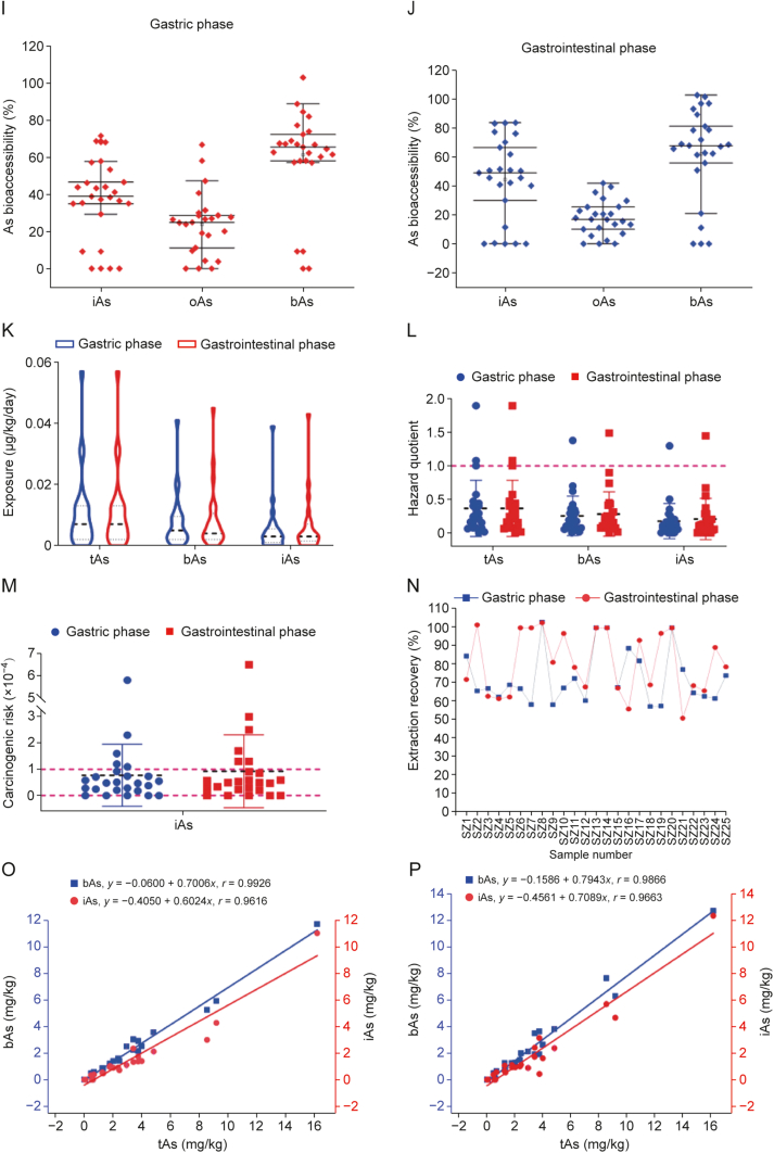Biological exposure and health risks of arsenic species from medicinal leeches at major exposure points in humans.