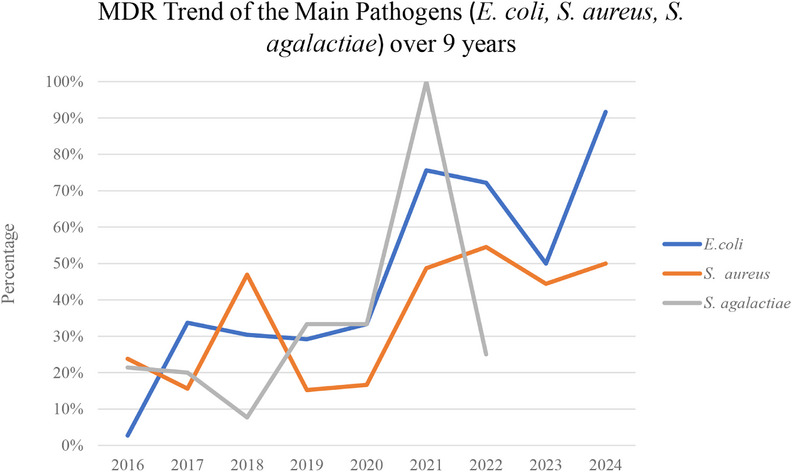 Trends in Antimicrobial Resistance of Major Mastitis-Causing Pathogens: A Nine-Year Study.