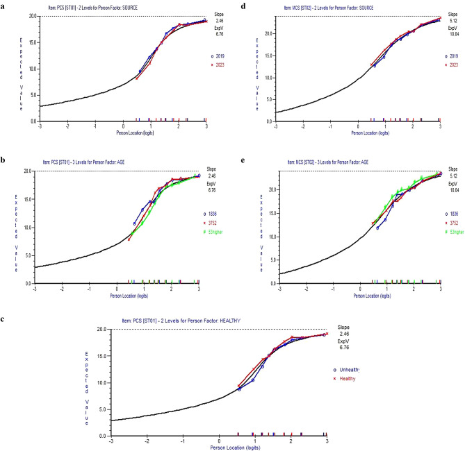 Factor structure and trends in SF-12v2 health-related quality of life scores among pre-and post-pandemic samples in Thailand: confirmatory factor analysis and Rasch analysis.