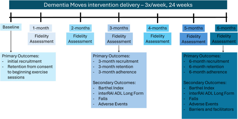 Dementia Moves: protocol for a feasibility study testing a physical rehabilitation program for long-term care residents with moderate to severe dementia.
