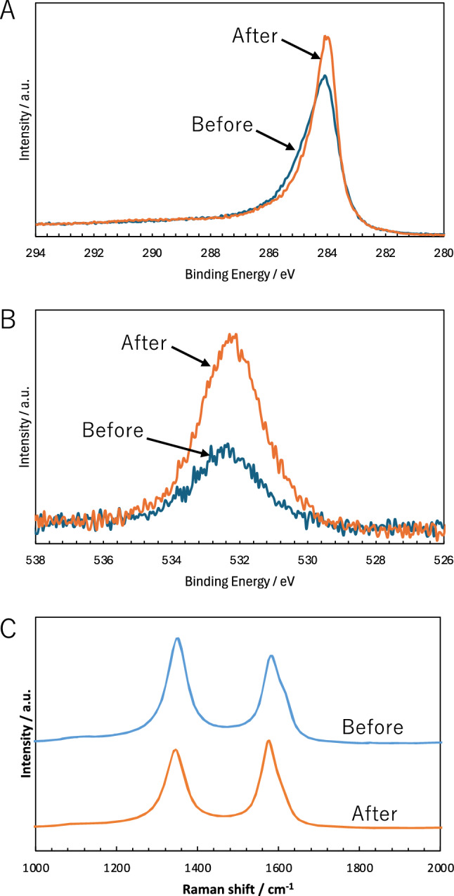 Low-overpotential and highly sensitive detection of NADH with electrochemically pretreated cup-stacked carbon nanofiber electrodes