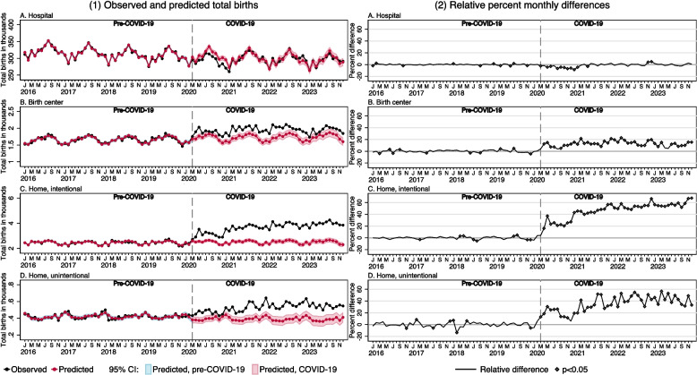 Changes in the utilization of prenatal and delivery services in the United States prior to, during, and after the COVID-19 pandemic.