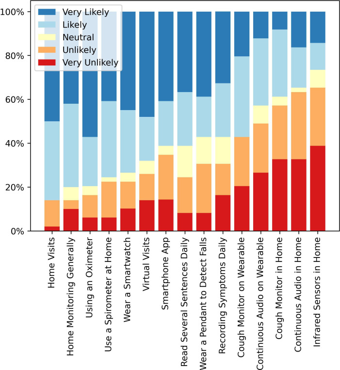 Determining what patients admitted with a chronic obstructive pulmonary disease (COPD) exacerbation will use for remote clinical monitoring: a patient engagement survey.