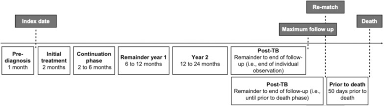 A longitudinal analysis of the economic cost of all phases of TB care in a low incidence setting.