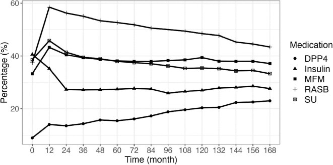 Long-term impact of PM<sub>2.5</sub> exposure on diabetic kidney disease patients considering time-dependent medication adjustment.