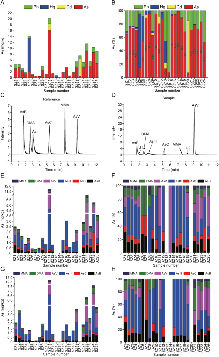 Biological exposure and health risks of arsenic species from medicinal leeches at major exposure points in humans.