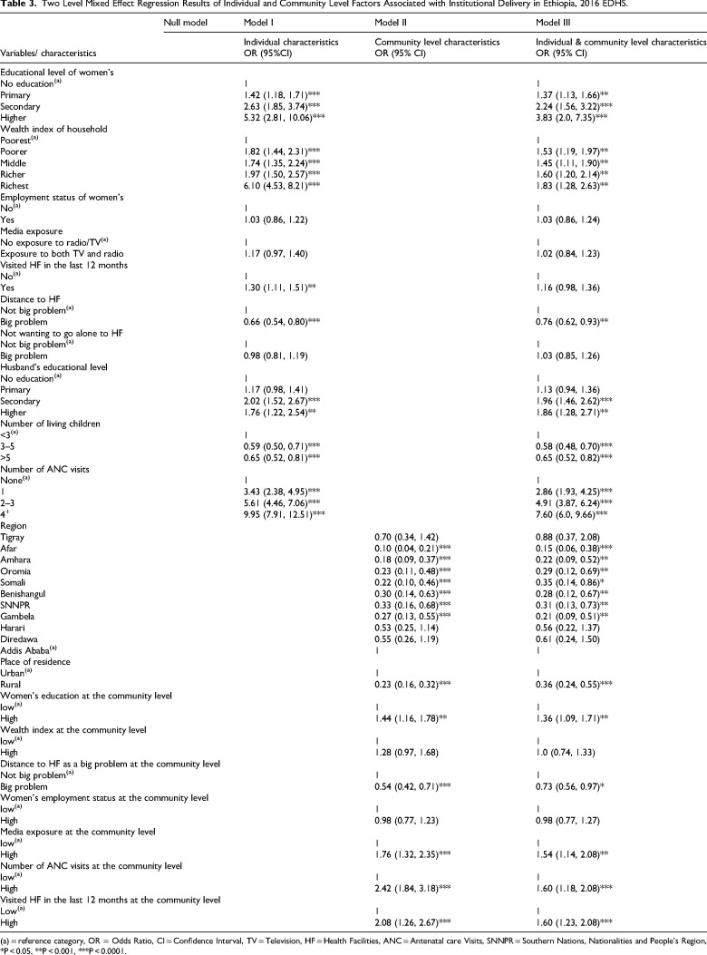 Multilevel Analysis of Individual and Community Level Factors Associated with Institutional Delivery in Ethiopia, 2016 Ethiopian Demography and Health Survey.