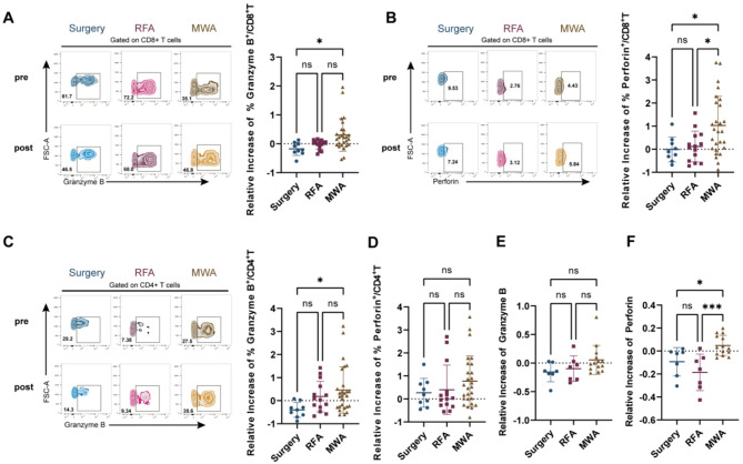 Comparison of local effects and systemic T-cell responses in patients with breast cancer treated by radiofrequency ablation versus microwave ablation.