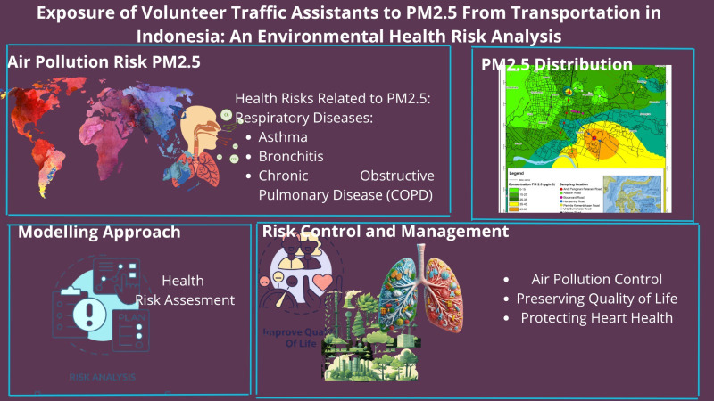 Exposure of Volunteer Traffic Assistants to PM2.5 From Transportation in Indonesia: An Environmental Health Risk Analysis.