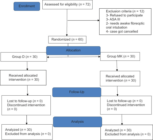 Dexmedetomidine vs. midazolam-ketamine for sedation during awake fiberoptic nasal intubation in patients with difficult airway - A randomized, double-blinded, comparative trial.