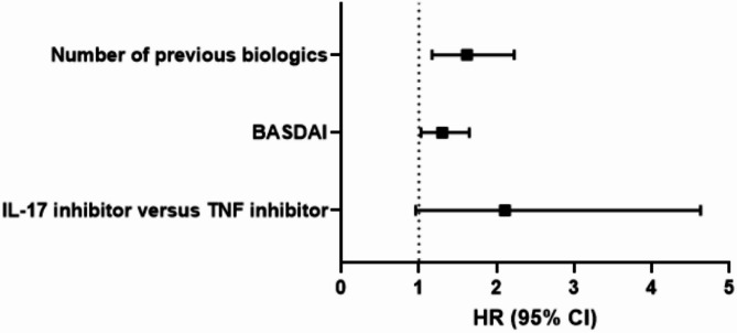 Retention rate of TNF inhibitors versus IL-17 inhibitors in ankylosing spondylitis patients with prior biologics experience.