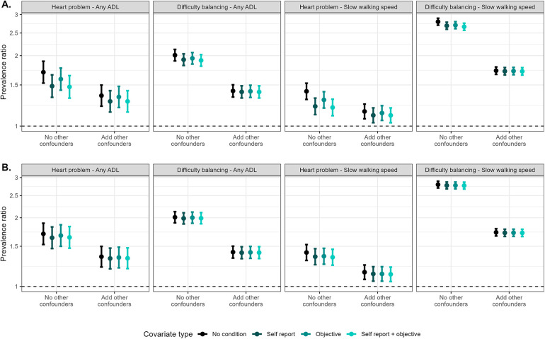 The impact of using self-report versus objective measures of cardiometabolic conditions in epidemiologic research: a case study from India using data from the longitudinal aging study in India.