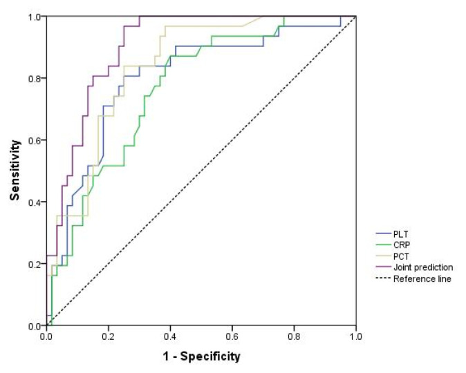 Analysis of Clinical Characteristics and Diagnostic Efficacy of Blood Indicators in Neonatal Sepsis with Different Pathogenic Bacteria.
