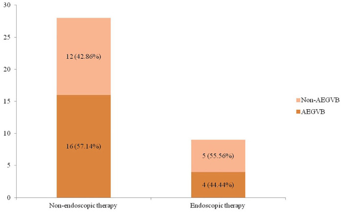 Endoscopic treatment as secondary prophylaxis ameliorates short-term mortality for acute esophagogastric variceal bleeding in older patients with cirrhotic hepatocellular carcinoma.