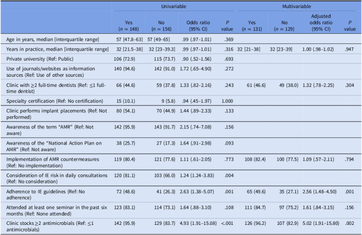 Factors associated with using penicillins as the first-choice antimicrobial among dentists in Japan: a national cross-sectional study.