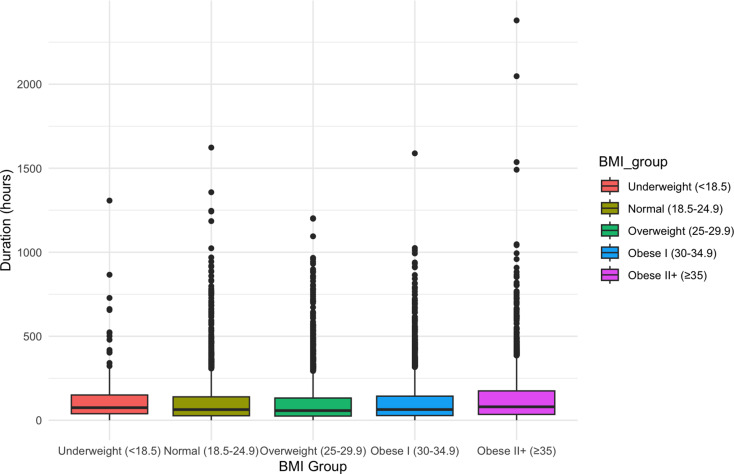 The impact of body mass index on clinical outcomes in elderly sepsis patients: a retrospective study based on the MIMIC IV database.